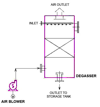 Degassed Tower