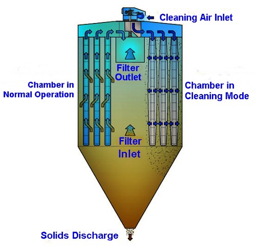 Bag Filter